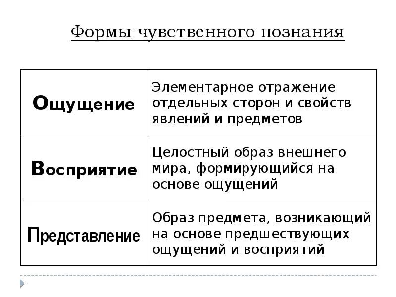 Виды познания чувственное и рациональное познание. Чувственное познание схема. Схема рационального познания. Схема формы чувственного познания. Формы чувственного познания Обществознание 10 класс.