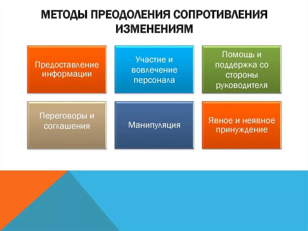 Сопротивление изменениям в организации. Способы преодоления сопротивления. Методы преодоления сопротивления. Способы преодоления сопротивления изменениям. Способы преодоления сопротивления организационным изменениям.