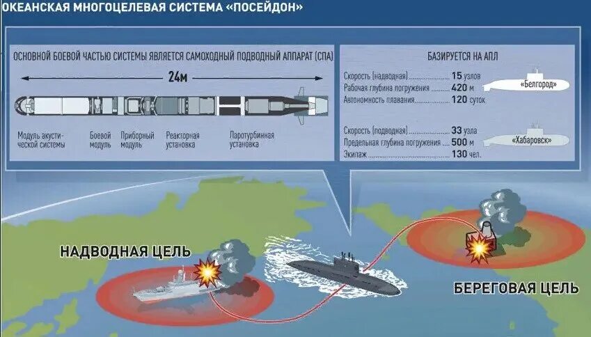 Цель торпеды. Посейдон подводный аппарат технические характеристики. Ядерная подводная торпеда «Посейдон». Ядерная торпеда Посейдон характеристики. Посейдон торпеда характеристики Российская.