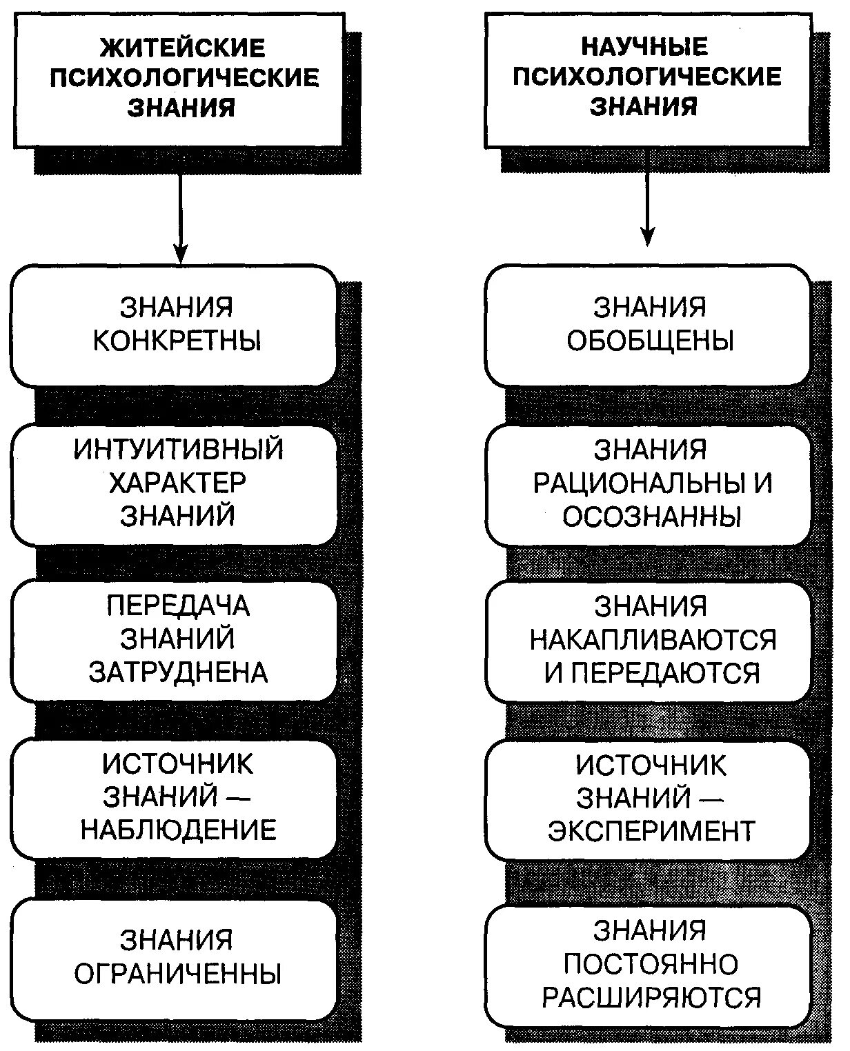 Сравнительный анализ житейской и научной психологии таблица. Основные различия житейской и научной психологии.. Отличие житейской психологии от научной психологии. Основные различия между научным и житейским психологическим знанием. Характеристика житейского знания