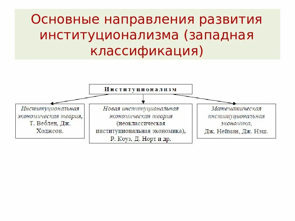 Институционализм основные направления. Основные направления институциональной теории. Институциональное направление в экономической теории. Направления развития.