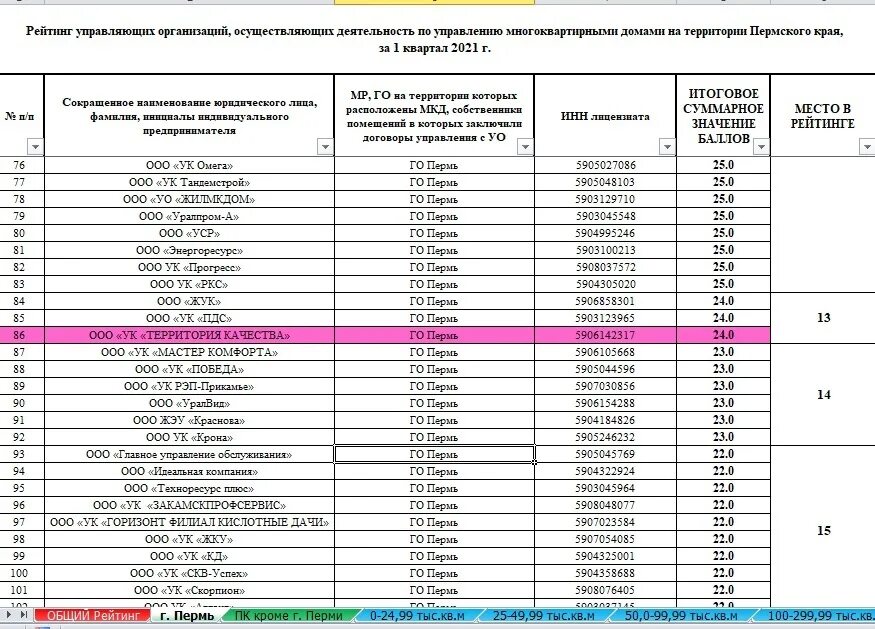 Рейтинг ук 2023. Список управляющих компаний. Рейтинг управляющих компаний. Рейтинг управляющих компаний Пермь. Рейтинг управляющих компаний ЖКХ.