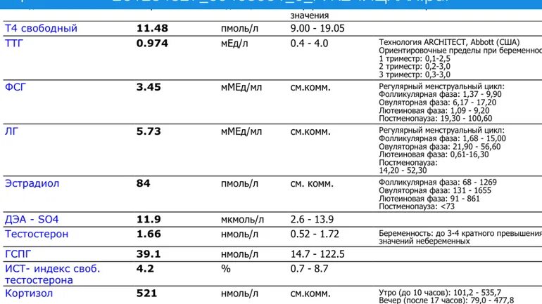 Какой тестостерон сдавать общий или свободный. Тестостерон свободный гормон норма у женщин. норма тестостерона у женщин на 4 день цикла. свободный тестостерон норма у женщин на 3 день цикла. норма тестостерона у женщин на 3-5 день цикла.