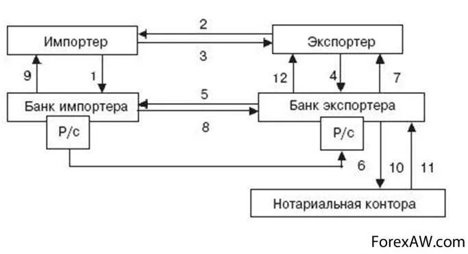 Расчетный вексель. Схема расчетов векселями. Вексель форма расчета. Вексельная форма расчетов. Схема проведения вексельной формы расчетов между предприятиями.