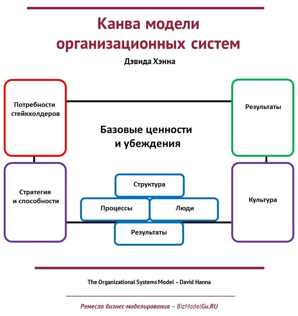 Модели организационной системы. Модель организационной системы. Модель потребного будущего. Принципы бизнес моделирования. Организационный компонент модели.