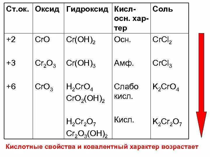 Заполните таблицу элемент оксид характер оксида. Оксиды гидроксиды соли кислоты формулы. Оксиды гидроксиды соль кислоты кратко. Таблица оксидов гидроксидов хлоридов сульфатов. Таблица оксидов и гидроксидов 8 класс.