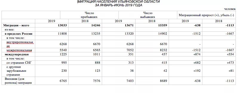 Миграция в России в 2019 году. Численность населения Ульяновской области. Население Ульяновской области статистика. Ульяновская область сколько население.