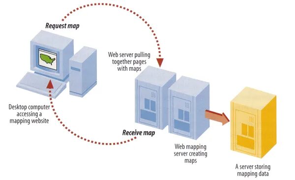 Request mapping