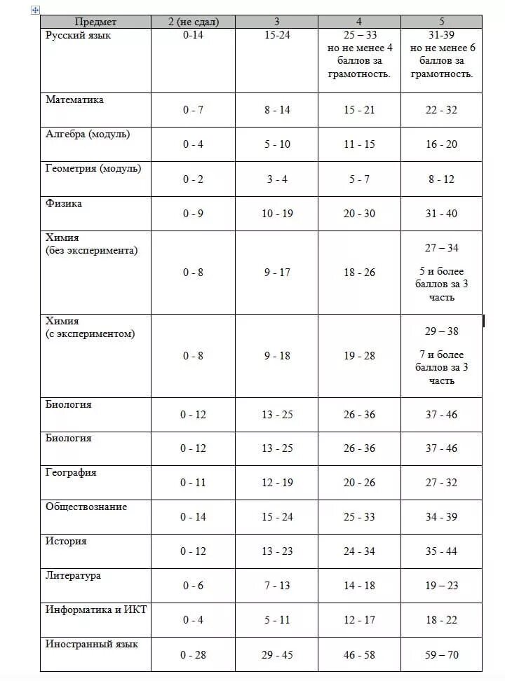 Оценка огэ по математике 2023. Проходной балл по географии ОГЭ 2023. Шкала оценки по ОГЭ математика 2022 год. Проходные баллы ОГЭ 2022 год по математике 9. Шкала перевода ОГЭ В отметку 2022.