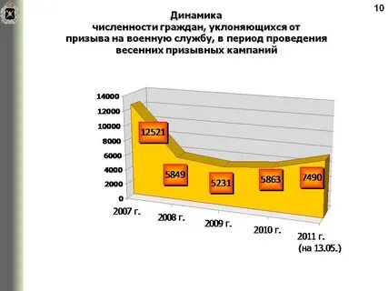 Количество призывников по годам