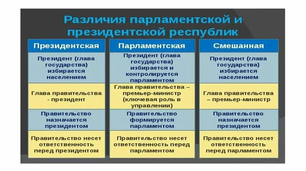 Ответственность правительства в президентской Республике. В президентской Республике правительство формируется. Правительство в парламентской Республике. Глава правительства в президентской Республике.