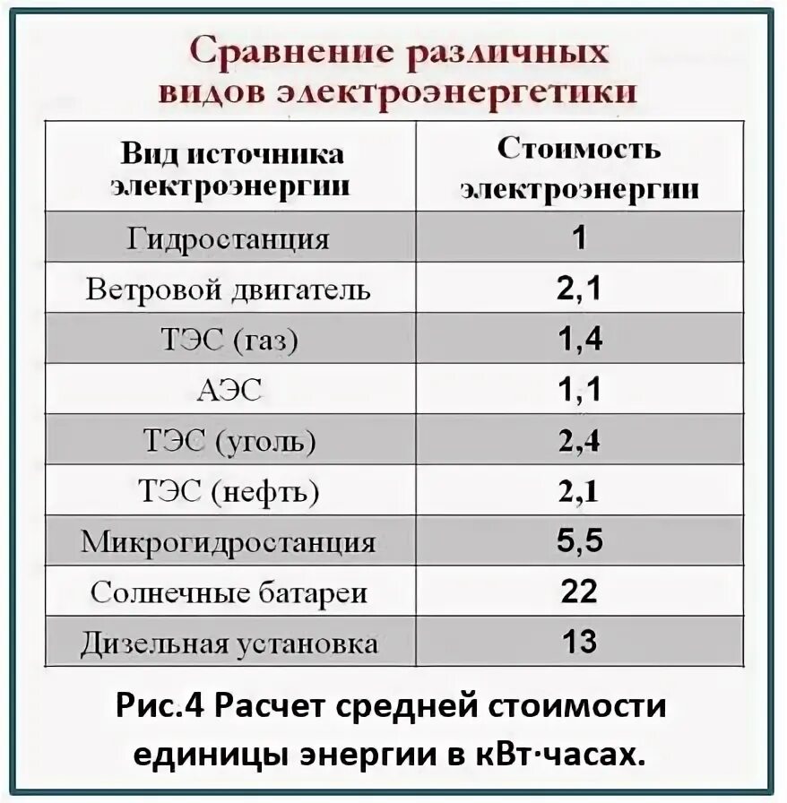 Удельные капитальные вложения. Сравнительный анализ. Энергетик себестоимость. Затраты на электроэнергию в производстве. Удельные капиталовложения в тэц.