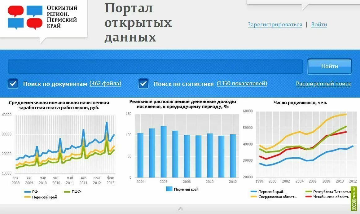 Сайты с открытыми данными. Портал открытых данных. Портал открытых данных Москвы. Портал Пермь. Открытые данных.