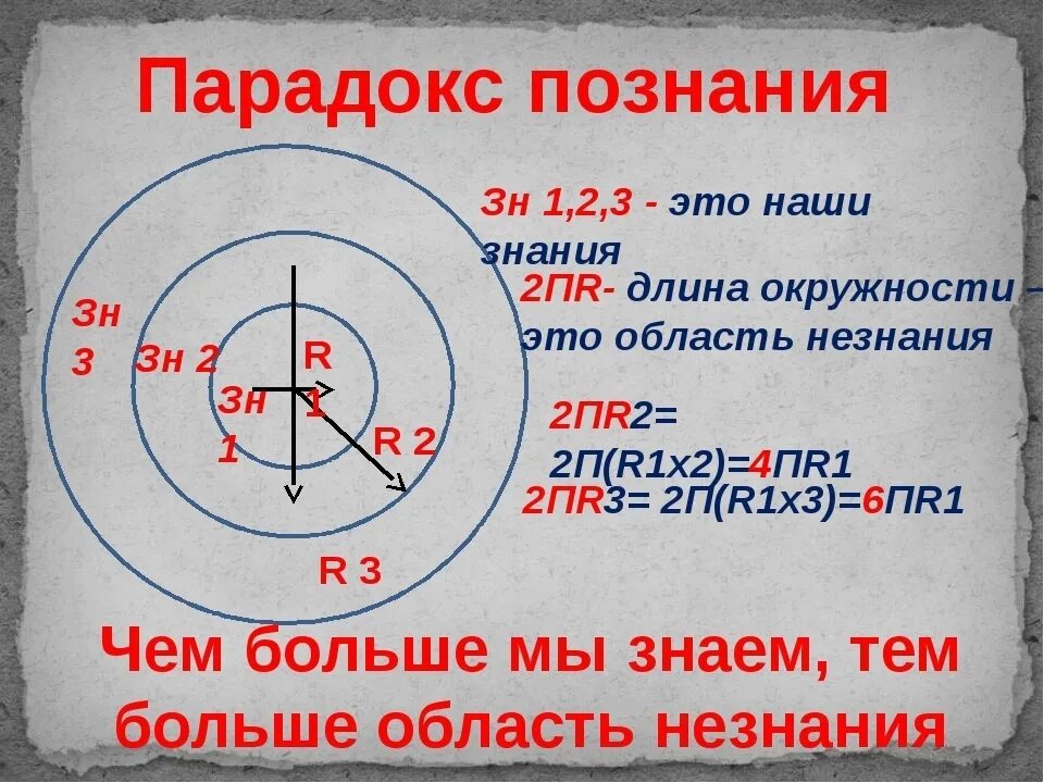 Круг познания. Парадокс знания. Круги знания и незнания. Парадокс незнания.