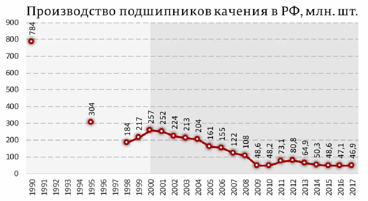 График производства подшипников в России. Станкостроение в России по годам. Выпуск подшипников в России по годам. Производство подшипников в РФ. Производство в рф статистика