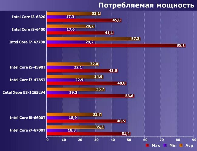 Потребляемая мощность процессора. Процессоры Intel низкого энергопотребления. Как узнать энергопотребление процессора. Потребляемая мощность современных процессоров. Intel i5 частота процессора