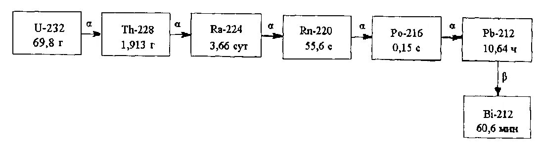 Распад тория 232. Схема распада тория 232. Радиоактивный ряд тория 232. Распад урана 232. Цепочка урана.