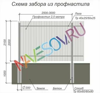 Размер лаг для забора