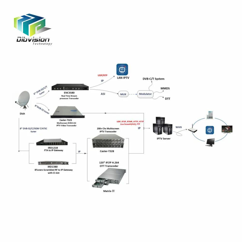 Стандарты dvb. Qpsk dvb-s2 тюнер. система вещания: dvb-t2/c, dvb-s2. dvb-s2 что это в телевизоре. dvb-s2 схема.