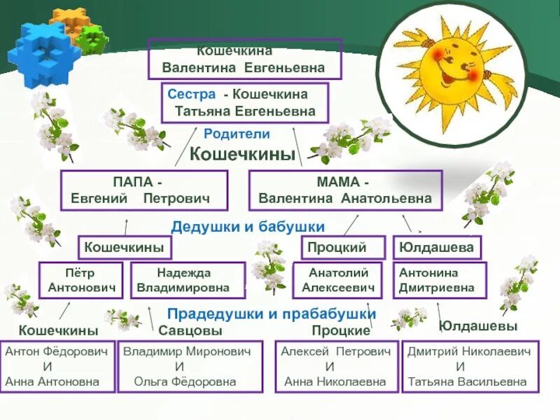 Как написать проект по окружающему миру 2 класс родословная. Проект родословная 2 класс. Проект родословная 2 класс окружающий. Проект моя родословная 2 класс окружающий мир. Окружающий мир плешаков 2 проект родословная