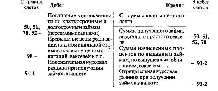 Операции дебет кредит сумма руб. Дебет и кредит. Дебет и кретин таблица. Дебет и кредит в бухгалтерском учете. Таблица дебета и кредита простая.