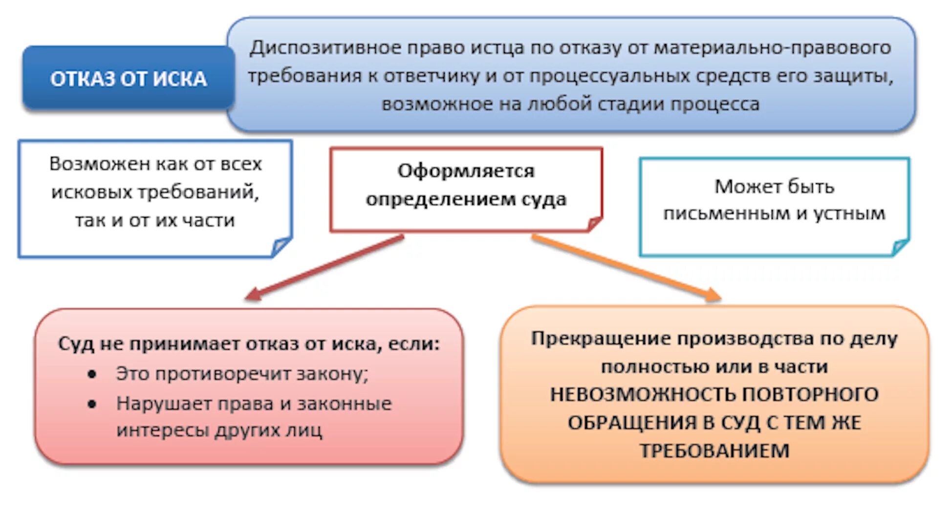 Отказ от иска и признание иска