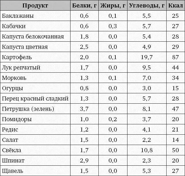 Блюд белки углеводы. Белковые продукты без углеводов и жиров список. продукты содержащие только белок таблица. белковая еда список без углеводов и жиров. продукты содержащие белки и углеводы без жиров список.
