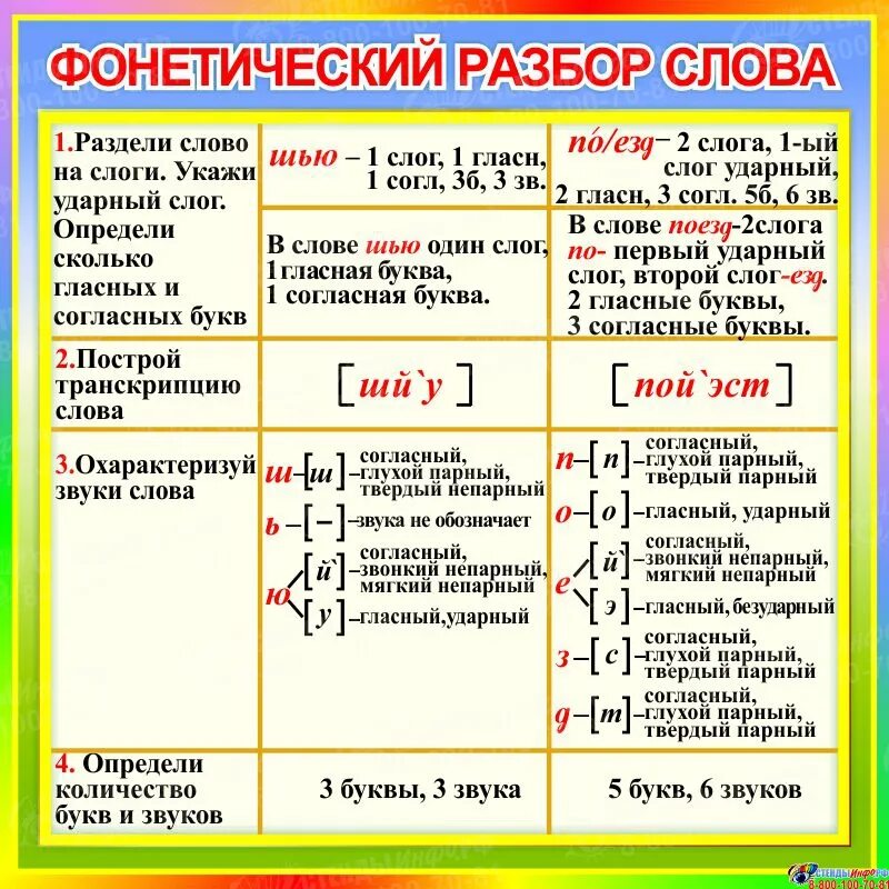 Нужен сколько звуков. Звуковой разбор. Памятка по звуковому анализу. Фонетический разбор слова памятка. Схема фонетического разбора.