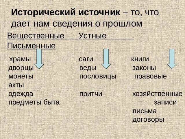 Исторические источники 6 класс