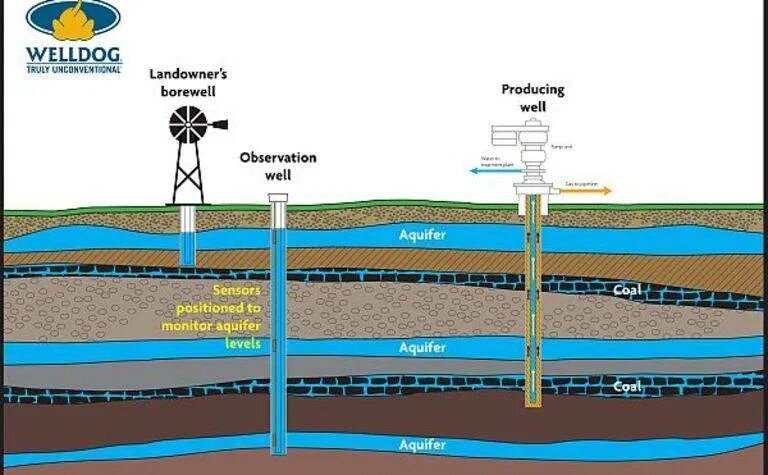 Какие водоносные горизонты. Водоносный Горизонт (Aquifer):. Что такое водоносный Горизонт в скважине. Мощность водоносного пласта скважины. Горизонт воды в скважине.