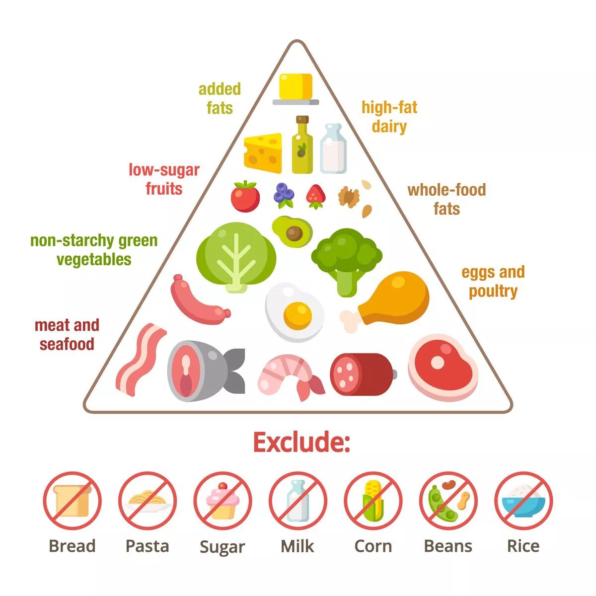 На кето можно фрукты. Пирамида кето диеты. Пищевая пирамида кето диеты. Пирамида питания на кето диете. Разрешенные фрукты на кето.