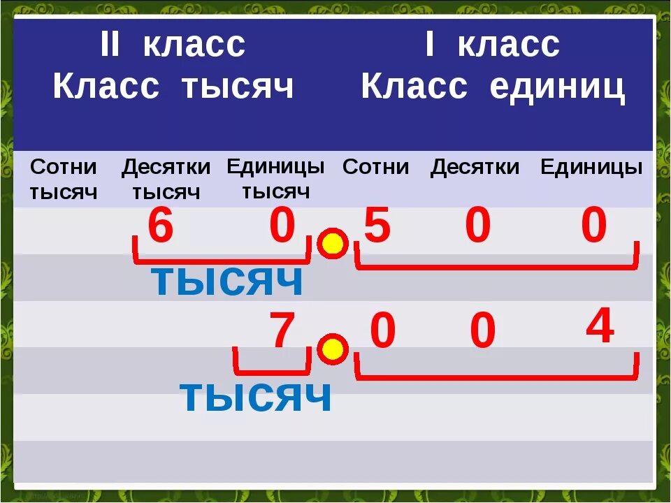 Сотнями тысячами днями напролет. Сотни десятки единицы таблица. Класс единиц и класс тысяч. Многозначные числа разряды и классы. Классы и разряды чисел 2 класс.