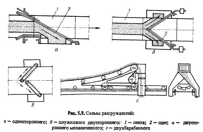 В каком случае допускается ручная загрузка конвейера. Схема плужковый сбрасыватель ленточного конвейера. плужковые сбрасыватели ленточных конвейеров схема. плужковый разгрузчик ленточного конвейера схема. разгрузочное устройство ленточного конвейера.