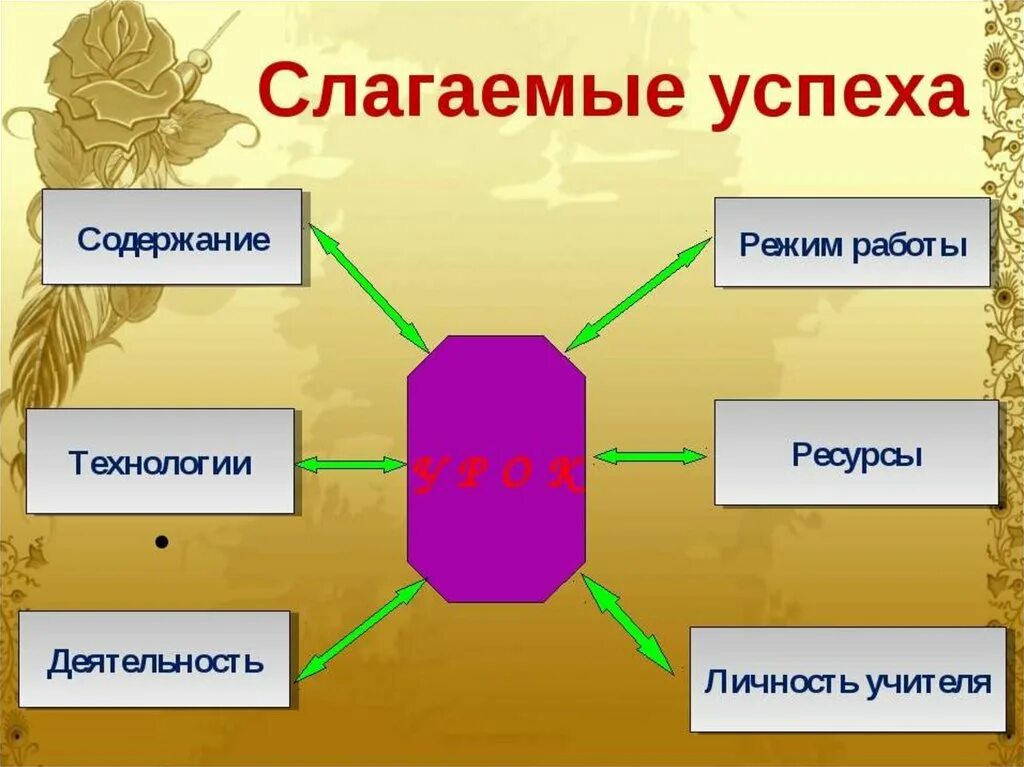 Слагаемые жизненного успеха. Слагаемые успеха в образовании. Слагаемые жизненного успеха Обществознание. Слагаемые профессионального успеха педагога.