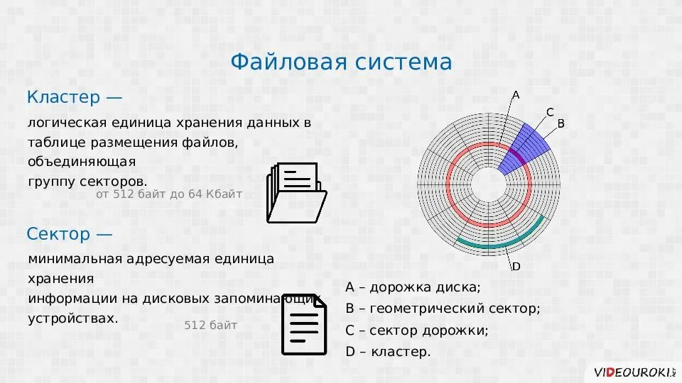 Как называется минимальный блок данных на диске