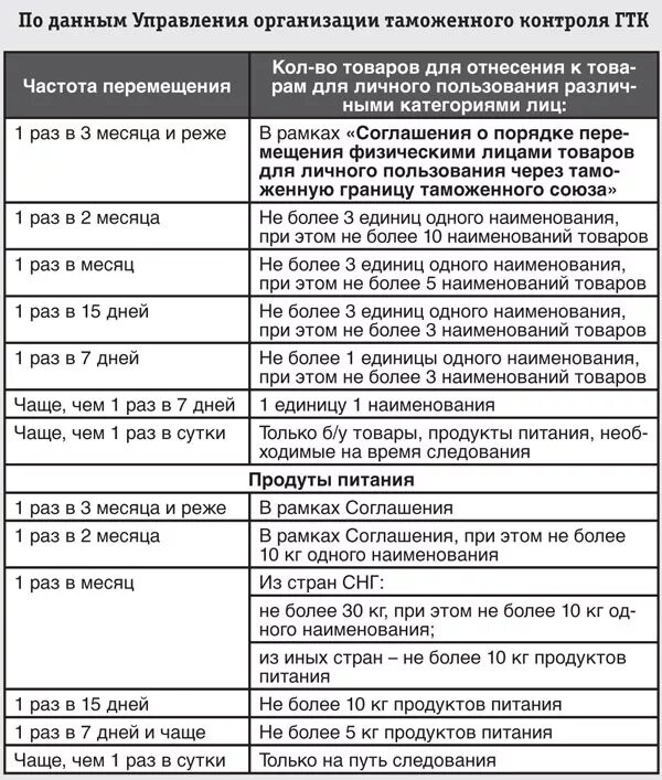 Сколько можно перевозить через границу казахстана. Товары для личного пользования. нормы провоза продуктов через границу. товары для личного пользования список. нормы ввоза товаров для личного пользования.