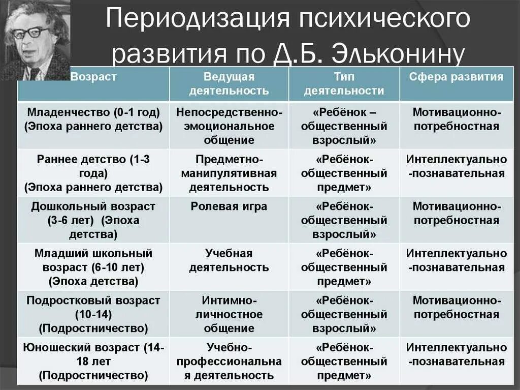 Направления развития по возрасту. Возрастная психология возрастная периодизация Эльконина. Возрастная периодизация по д.б. Эльконин. Возрастные периоды Эльконин.