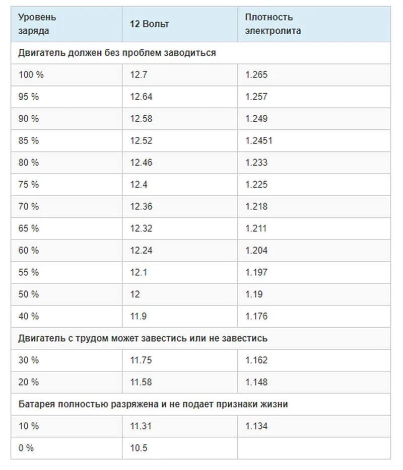 Сколько должно данные аккумулятора. Аккумуляторная батарея под нагрузкой и без нагрузки. Сколько вольт должен выдавать аккумулятор. 6 Вольтовый аккумулятор сколько вольт должен выдавать. Сколько вольт должен выдавать аккумулятор автомобиля без нагрузки.