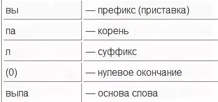 Суффикс слова пирог. Корень в слове выпал. Проверочное слово к слову выпало. Слова с приставкой корнем и нулевым окончанием.