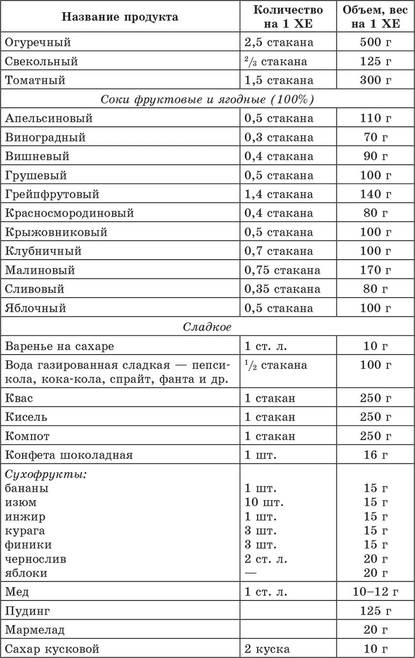 Сколько хлебных единиц можно в день. Таблица продуктов в хлебных единицах для диабетиков 2. Количество хлебных единиц в продуктах для диабетиков таблица. Таблица хлебных единиц для диабетиков 1 типа продукты. Таблица хлебных единиц для диабетиков на 1хе.