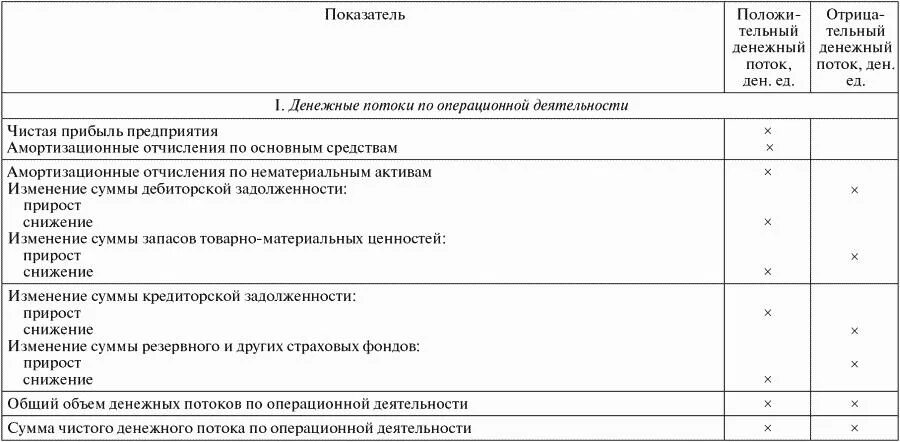 Денежный поток от текущей деятельности. Денежный поток косвенным методом формула. Расчет денежного потока косвенным методом. Денежный поток по операционной деятельности. Денежный поток от операционной деятельности и чистая прибыль.