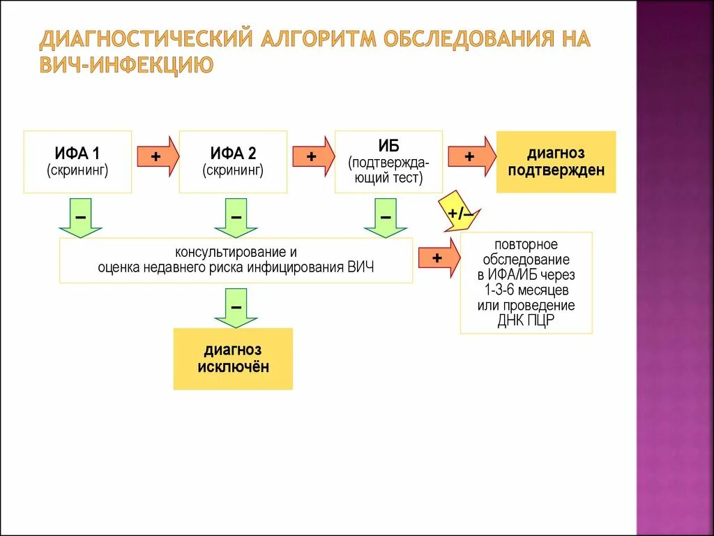 Лабораторные методы вич инфекции. Алгоритм диагностики ВИЧ. Диагностический алгоритм тестирования ВИЧ. Схема лабораторной диагностики ВИЧ. Алгоритм схема обследования на ВИЧ инфекцию.