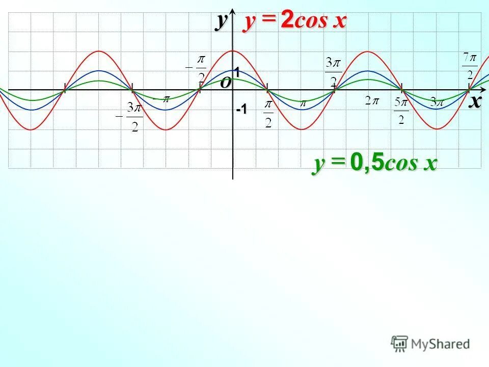 Двойной интеграл cos(x+y). У 0. (sin(xy)+xy*cos(xy))dx+x^2*cos(xy)dy=0. Интеграл dy/dx. Cos xy 2 0.