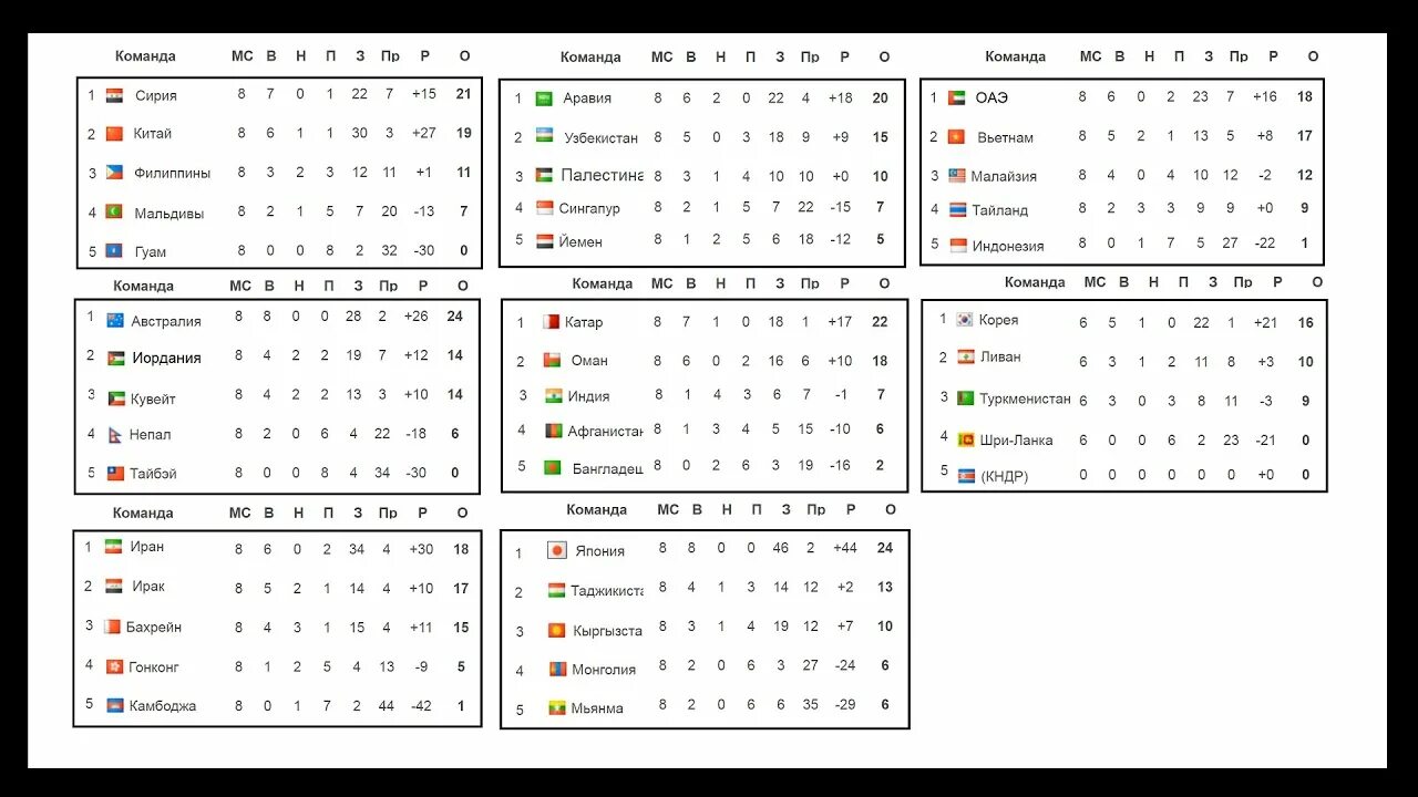 Таблица азия чемпионат футбол 2026. Таблица футбола 2022. ЧМ таблица таблица по футболу 2022.