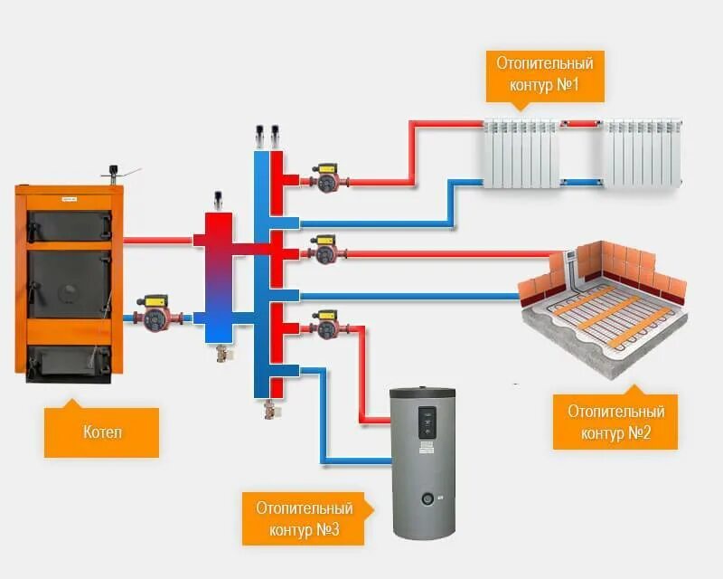 Отопительный контур котла. Гидрострелка для отопления на 2 контура схема подключения. Схема подключения отопления от твердотопливного котла. Схема подключения контуров отопления. Схема подключения отопления на 3 контура.