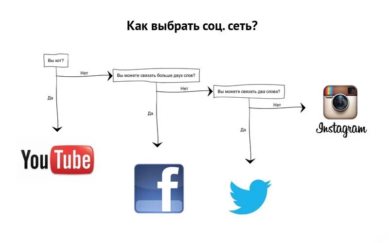 Какую социальную сеть выбрать. Как выбрать соц сеть. выбор социальной сети. как выбрать соцсеть. как выбрать социальную сеть.