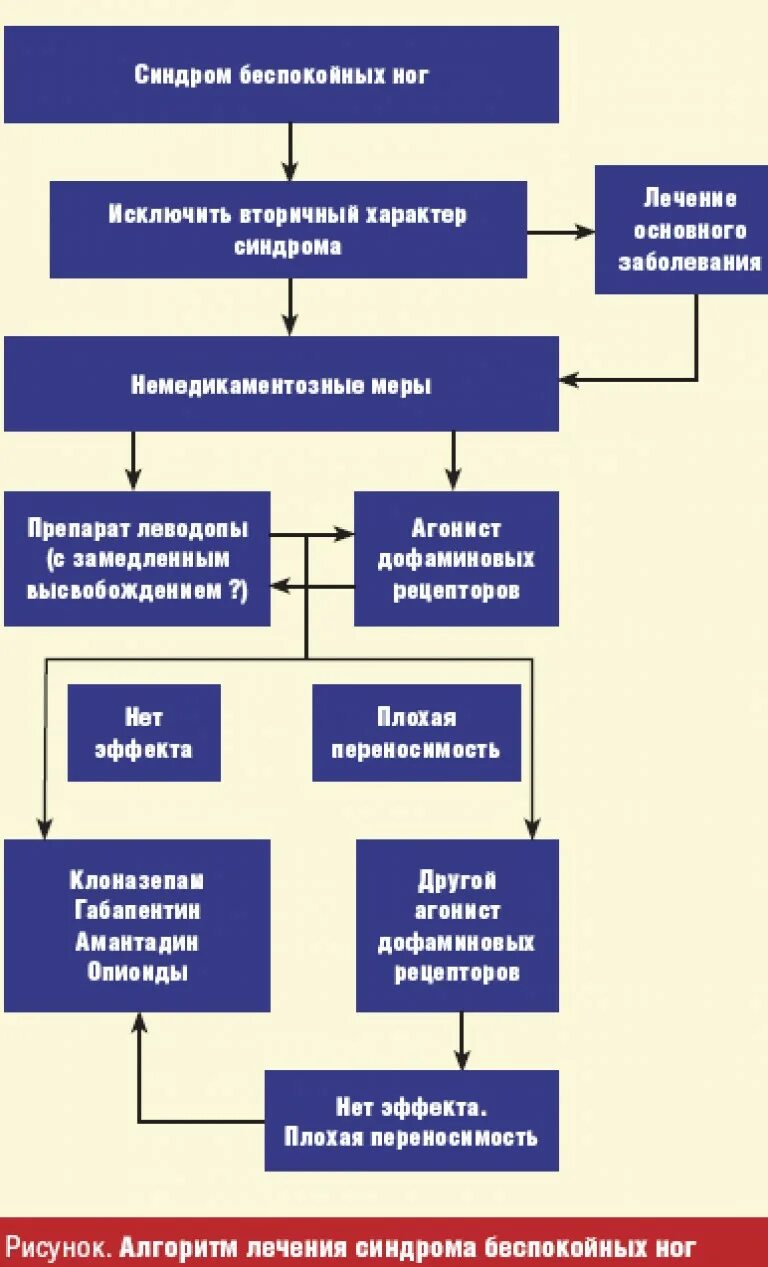 Синдром беспокойных ног. Синдромеспокойных ног. Синдром не спокойных ног. Синдром беспокойых НОО.