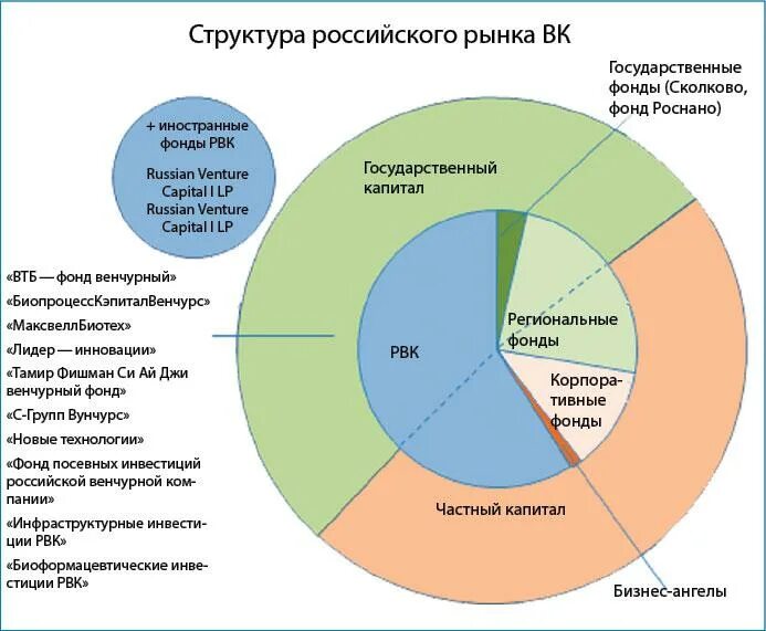 Рынок венчурных инвестиций. Рынок финансового капитала. Структура венчурного капитала. Структура российского рынка. Экономические фонды рф