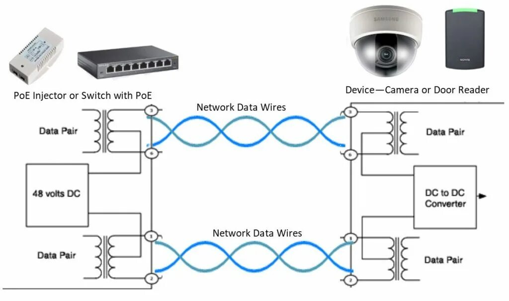 Poe подключение ip. Схема подключения разветвитель rj45. Питание POE 802.3af. POE коммутатор схема принципиальная электрическая. POE инжектор схема принципиальная.