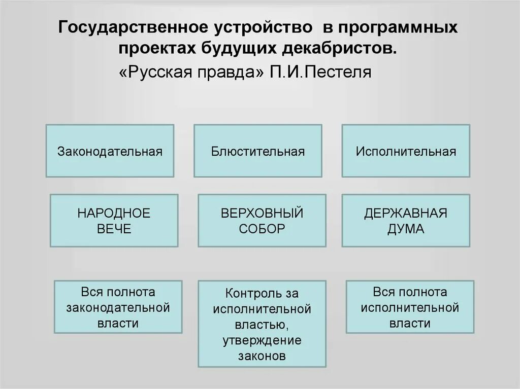 Государственное устройство. Орган власти схема русская правда. Органы власти в русской правде Пестеля. Государственное устройство Декабристов.